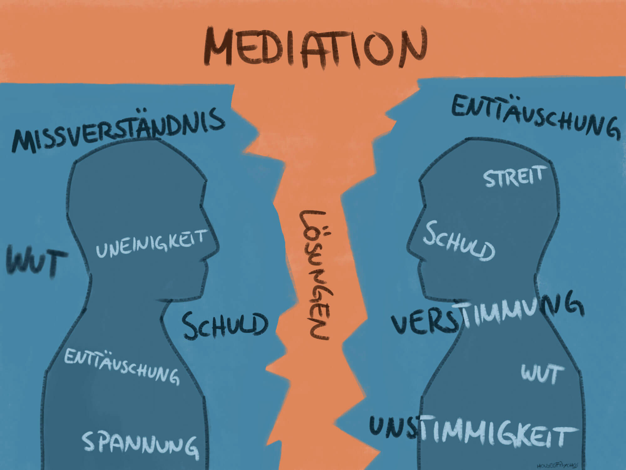 Das Bild zeigt zwei stilisierte, gesichtslose Profilansichten, die durch einen Spalt getrennt sind. Begriffe wie "Missverständnis", "Wut" und "Enttäuschung" finden sich im Raum um sie herum. In der Mitte steht "Lösungen".